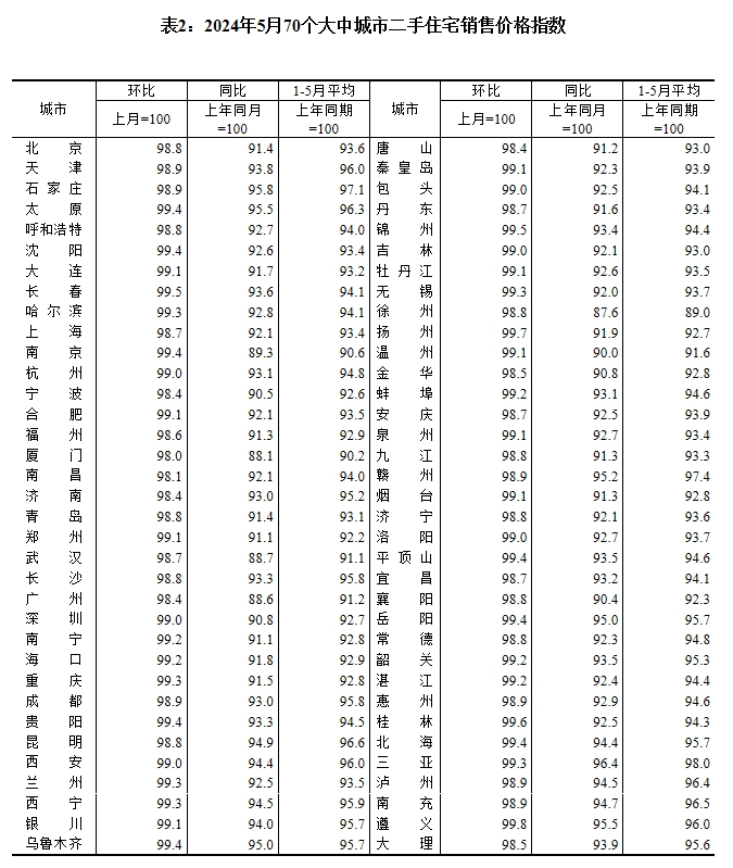 5月70城房價繼續(xù)探底 業(yè)內(nèi)預(yù)計6月持續(xù)“以價換量”趨勢(圖2)