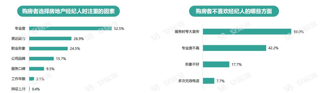 《2024年百萬房產(chǎn)經(jīng)紀人生存報告》：一線城市大專以上學歷經(jīng)紀人占比六成(圖1)