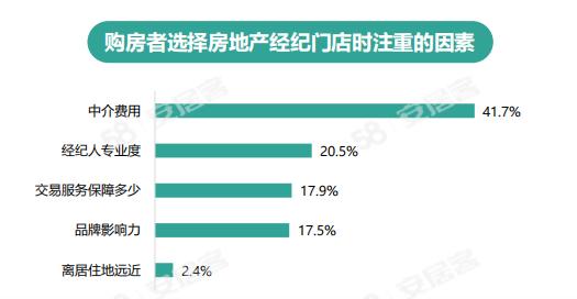 《2024年百萬房產(chǎn)經(jīng)紀人生存報告》：一線城市大專以上學歷經(jīng)紀人占比六成(圖2)