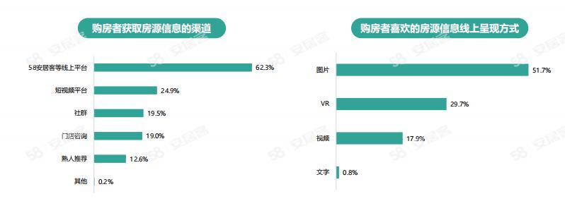 《2024年百萬房產(chǎn)經(jīng)紀人生存報告》：一線城市大專以上學歷經(jīng)紀人占比六成(圖3)