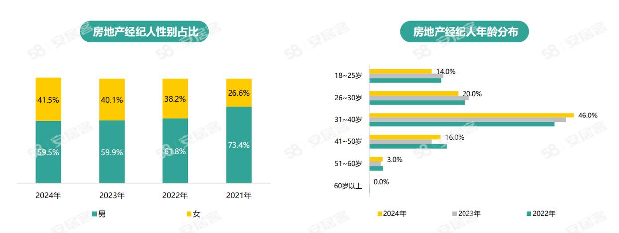 《2024年百萬房產(chǎn)經(jīng)紀人生存報告》：一線城市大專以上學歷經(jīng)紀人占比六成(圖5)