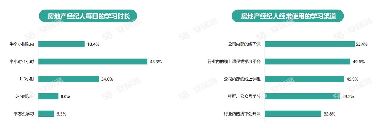 《2024年百萬房產(chǎn)經(jīng)紀人生存報告》：一線城市大專以上學歷經(jīng)紀人占比六成(圖7)