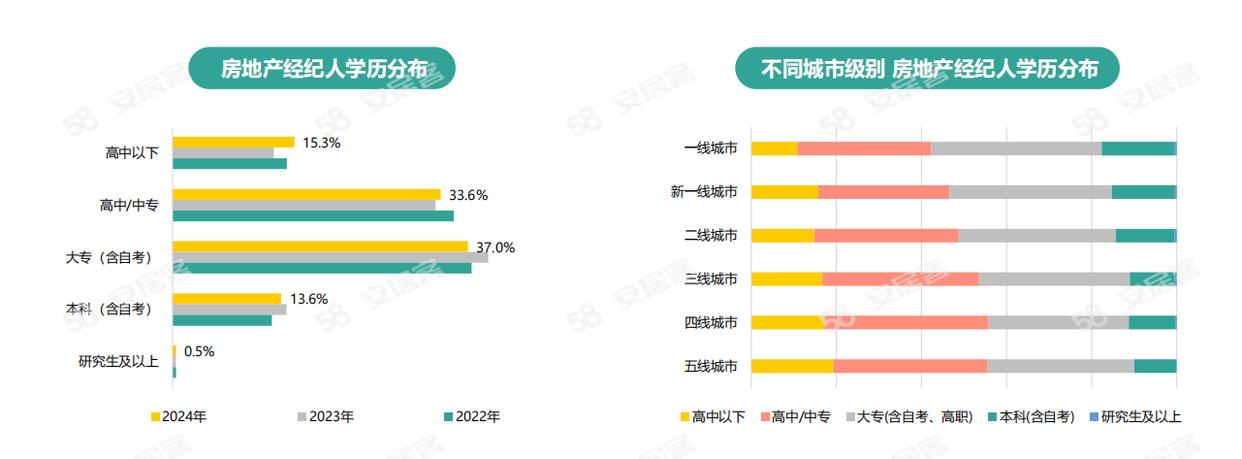 《2024年百萬房產(chǎn)經(jīng)紀人生存報告》：一線城市大專以上學歷經(jīng)紀人占比六成(圖6)