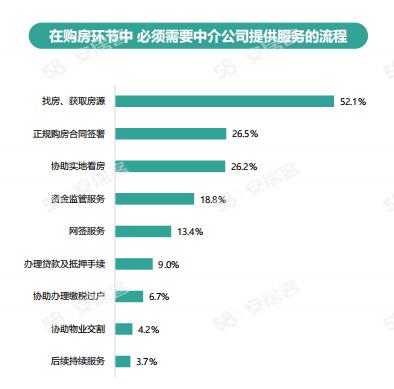 《2024年百萬房產(chǎn)經(jīng)紀人生存報告》：一線城市大專以上學歷經(jīng)紀人占比六成(圖4)