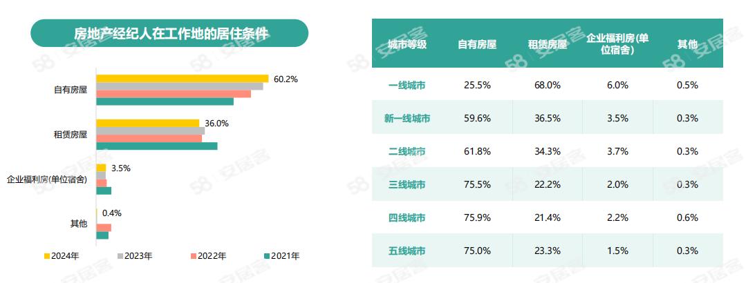 《2024年百萬房產(chǎn)經(jīng)紀人生存報告》：一線城市大專以上學歷經(jīng)紀人占比六成(圖11)