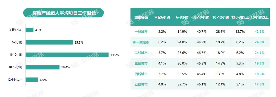 《2024年百萬房產(chǎn)經(jīng)紀人生存報告》：一線城市大專以上學歷經(jīng)紀人占比六成(圖9)