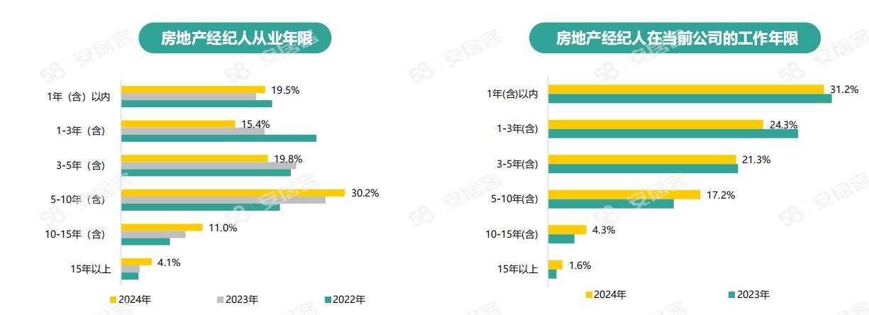 《2024年百萬房產(chǎn)經(jīng)紀人生存報告》：一線城市大專以上學歷經(jīng)紀人占比六成(圖8)