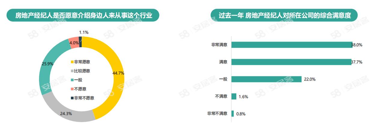 《2024年百萬房產(chǎn)經(jīng)紀人生存報告》：一線城市大專以上學歷經(jīng)紀人占比六成(圖10)