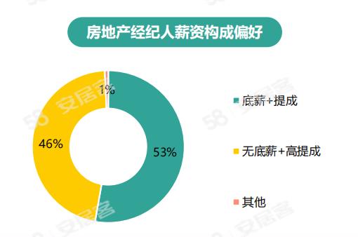 《2024年百萬房產(chǎn)經(jīng)紀人生存報告》：一線城市大專以上學歷經(jīng)紀人占比六成(圖15)