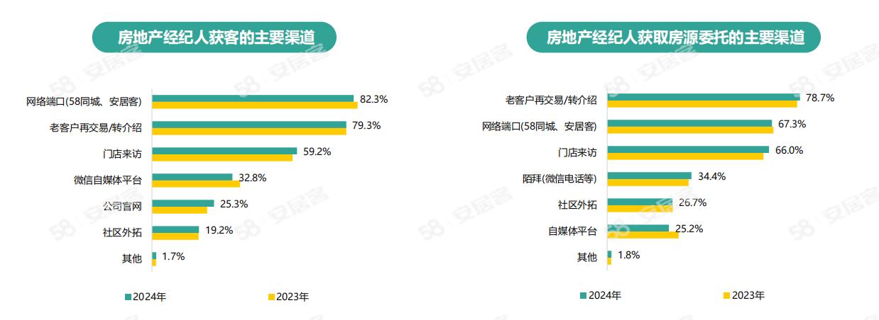 《2024年百萬房產(chǎn)經(jīng)紀人生存報告》：一線城市大專以上學歷經(jīng)紀人占比六成(圖13)