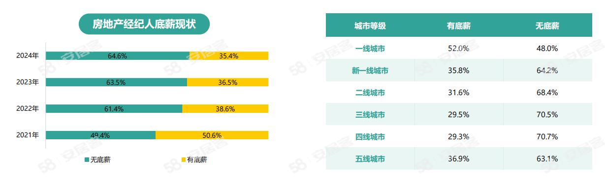 《2024年百萬房產(chǎn)經(jīng)紀人生存報告》：一線城市大專以上學歷經(jīng)紀人占比六成(圖14)