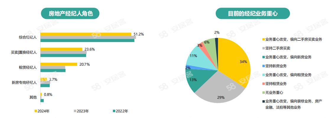 《2024年百萬房產(chǎn)經(jīng)紀人生存報告》：一線城市大專以上學歷經(jīng)紀人占比六成(圖12)