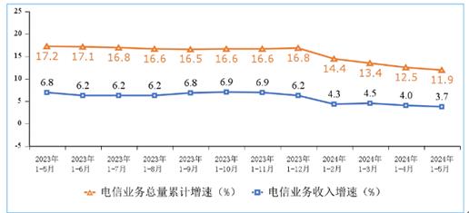 1-5月份電信業(yè)務(wù)收入累計(jì)完成7387億元 同比增長3.7%(圖1)