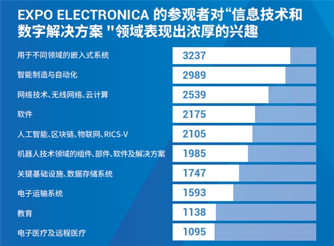 ExpoCifra：俄羅斯電子與IT產(chǎn)業(yè)的新風向標(圖2)