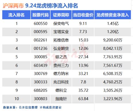 通過(guò)龍虎榜看大漲之時(shí)哪些個(gè)股最“吸金”(圖1)