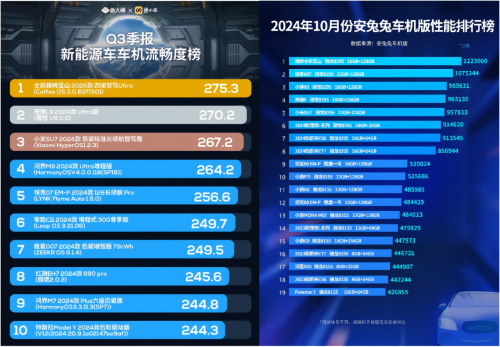 魏牌全新藍(lán)山10月斬獲多項(xiàng)第一,，車(chē)機(jī)性能與續(xù)航表現(xiàn)位居各大榜單榜首(圖3)