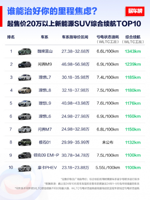 魏牌全新藍(lán)山10月斬獲多項(xiàng)第一，車(chē)機(jī)性能與續(xù)航表現(xiàn)位居各大榜單榜首(圖6)