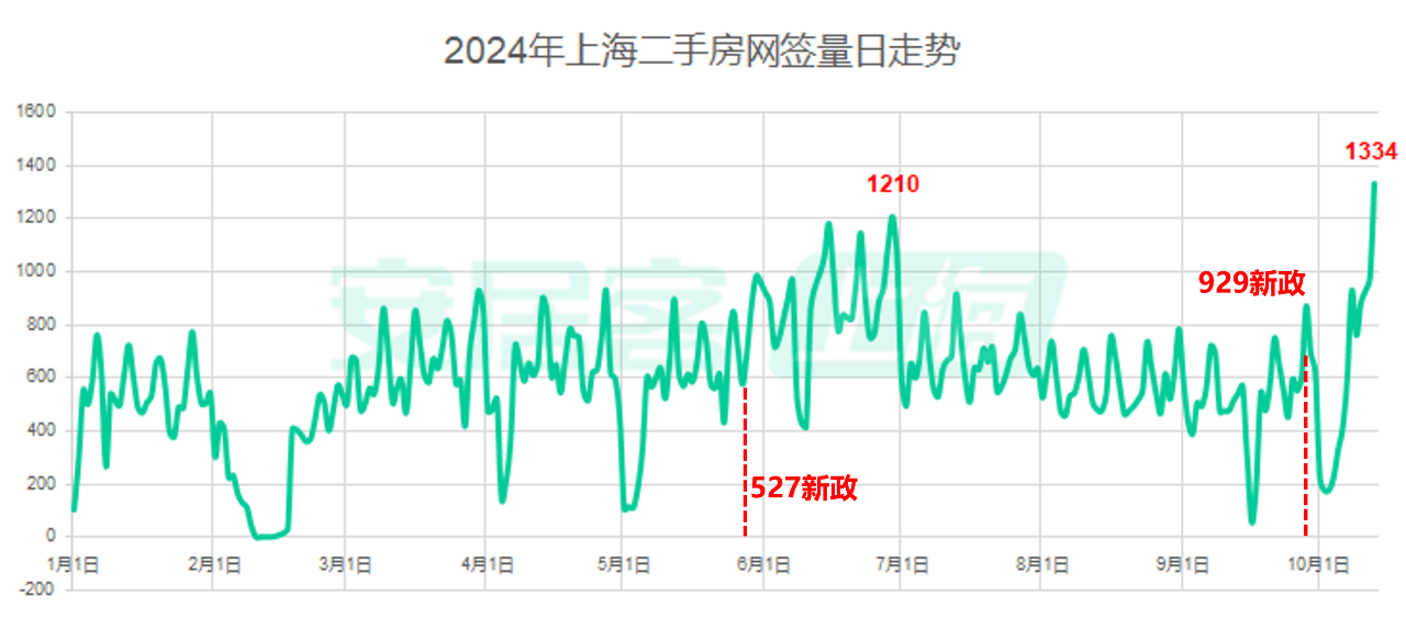 上海二手房單日成交量創(chuàng)一年新高漲價成主流了嗎,？(圖1)