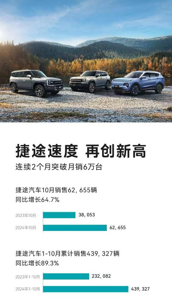 連續(xù)兩個(gè)月月銷(xiāo)破6萬(wàn)輛,！ 捷途汽車(chē)1-10月累計(jì)銷(xiāo)量439327輛(圖1)