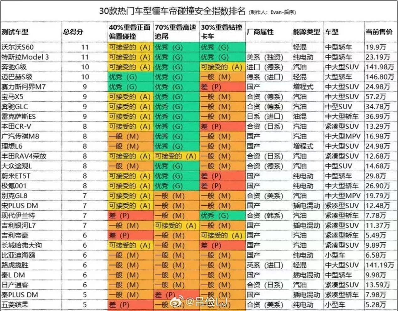 鉆卡車底測(cè)評(píng)合理嗎？懂車帝30車測(cè)試遭質(zhì)疑,，SUV紛紛受挫(圖1)