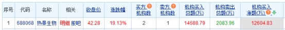 熱景生物漲19.13%機(jī)構(gòu)凈買入1.26億元