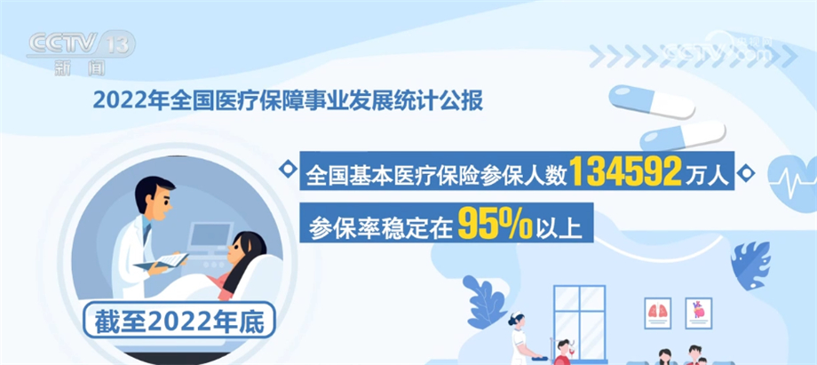 2022年我國醫(yī)保改革繼續(xù)深化 群眾待遇鞏固完善