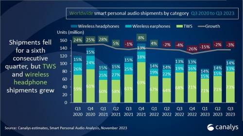 TWS市場觀察：Canalys 2023年Q4 數(shù)據(jù)發(fā)布，倍思以8%占比強勢進駐前五