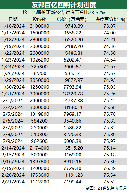 兩年間回購(gòu)操作近四百次,！友邦保險(xiǎn)百億美元回購(gòu)計(jì)劃進(jìn)度條：76.6%