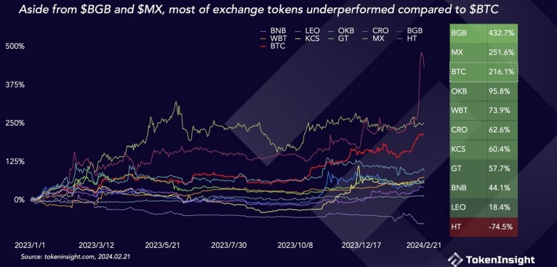 TokenInsight 2 月份報(bào)告：BGB 市值漲幅達(dá) 434%,，是目前交易量第二大的平臺(tái)幣