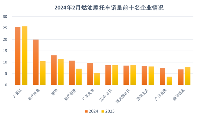 1-2月摩托車產(chǎn)銷數(shù)據(jù)發(fā)布 隆鑫大漲超90%達19.94萬輛