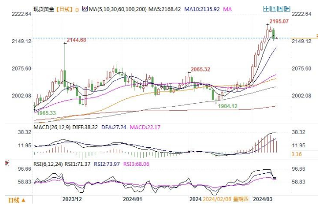 CPT Markets市場分析：美國2月CPI數(shù)據(jù)超預(yù)期，通脹粘性或令美聯(lián)儲降息前景黯淡,！