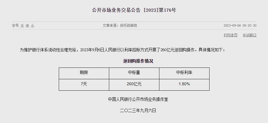 央行開展260億元逆回購操作 中標利率1.80%(圖1)