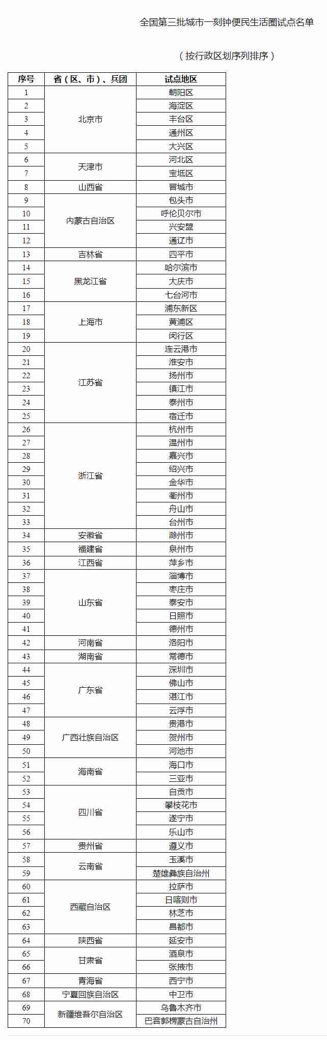 全國第三批城市一刻鐘便民生活圈試點名單公布(圖1)