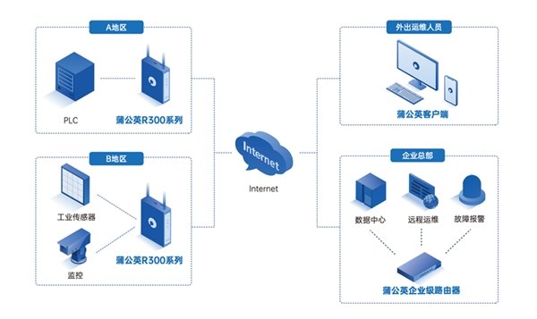 貝銳蒲公英助力 PLC 遠(yuǎn)程實時數(shù)據(jù)采集,，實現(xiàn)異地互聯(lián)(圖2)