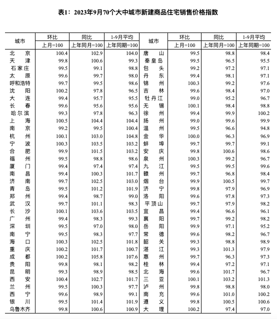 全國70城房價數(shù)據(jù)公布,，經(jīng)濟日報：房地產(chǎn)優(yōu)化政策作用持續(xù)釋放(圖2)