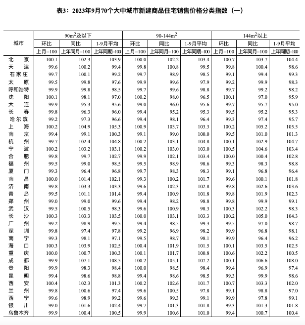 全國70城房價數(shù)據(jù)公布,，經(jīng)濟日報：房地產(chǎn)優(yōu)化政策作用持續(xù)釋放(圖6)