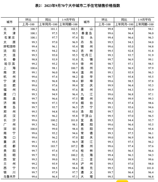 全國70城房價數(shù)據(jù)公布，經(jīng)濟日報：房地產(chǎn)優(yōu)化政策作用持續(xù)釋放(圖4)