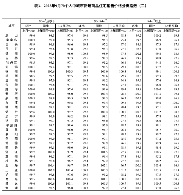 全國70城房價數(shù)據(jù)公布,，經(jīng)濟日報：房地產(chǎn)優(yōu)化政策作用持續(xù)釋放(圖8)