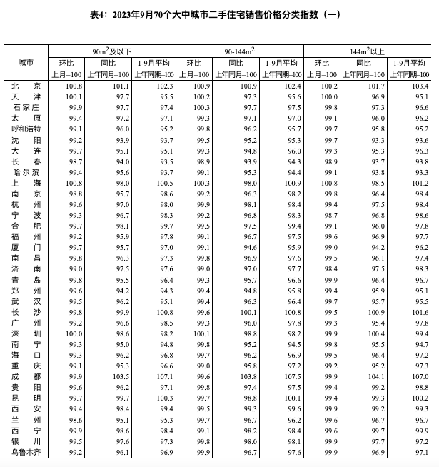 全國70城房價數(shù)據(jù)公布，經(jīng)濟日報：房地產(chǎn)優(yōu)化政策作用持續(xù)釋放(圖10)