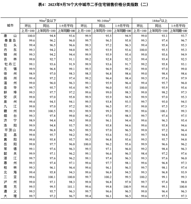 全國70城房價數(shù)據(jù)公布,，經(jīng)濟日報：房地產(chǎn)優(yōu)化政策作用持續(xù)釋放(圖12)