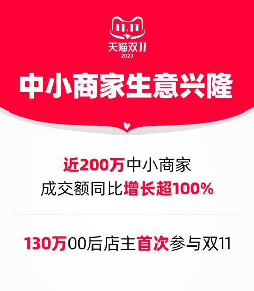 天貓雙11中小商家成交大爆發(fā) 近200萬商家同比增長超100%