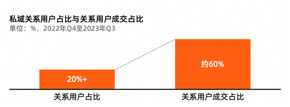 德勤管理咨詢合伙人鄧聶：淘寶20%的私域用戶貢獻(xiàn)近60%成交額(圖1)