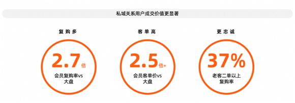 德勤管理咨詢合伙人鄧聶：淘寶20%的私域用戶貢獻(xiàn)近60%成交額(圖2)