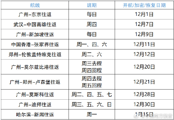 南方航空：將于12月至明年1月持續(xù)新開,、復(fù)航和加密多條國際及地區(qū)航線(圖1)