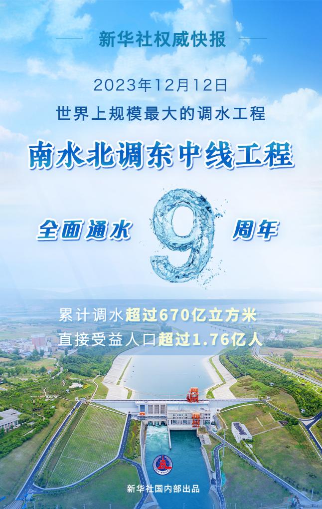 新華社權(quán)威快報(bào)丨南水北調(diào)東中線工程全面通水9周年 累計(jì)調(diào)水超過670億立方米(圖1)