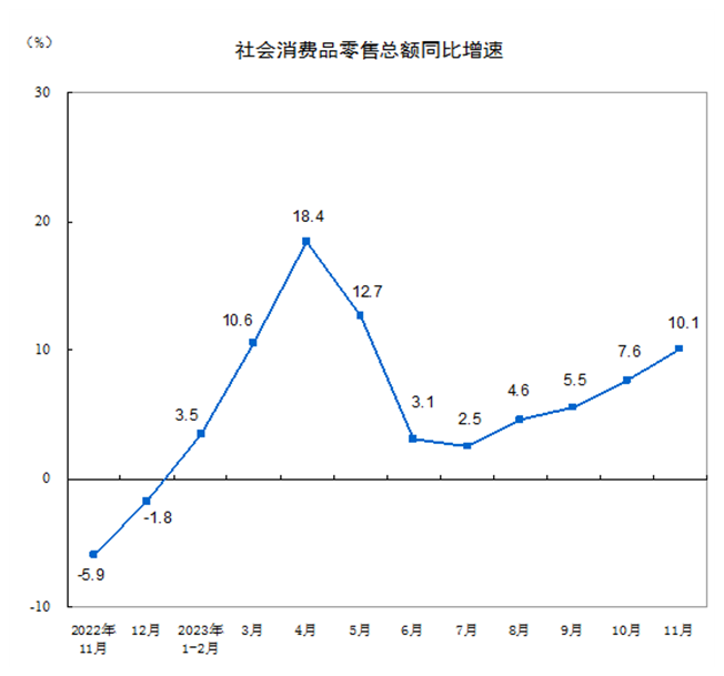 2023年消費(fèi)盤點(diǎn)：消費(fèi)復(fù)蘇態(tài)勢強(qiáng)勁，折扣零售爆紅(圖1)