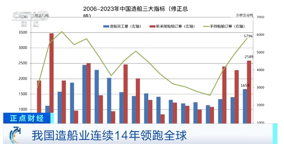 中國造船業(yè)連續(xù)14年領(lǐng)跑全球 多元化發(fā)展彰顯供應(yīng)鏈產(chǎn)業(yè)鏈韌性,、靈活性(圖3)