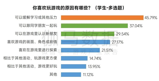 伽馬數(shù)據(jù)：近半數(shù)未成年人為了解壓與社交玩游戲(圖1)