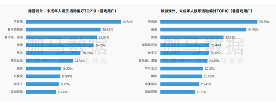 伽馬數(shù)據(jù)：近半數(shù)未成年人為了解壓與社交玩游戲(圖3)