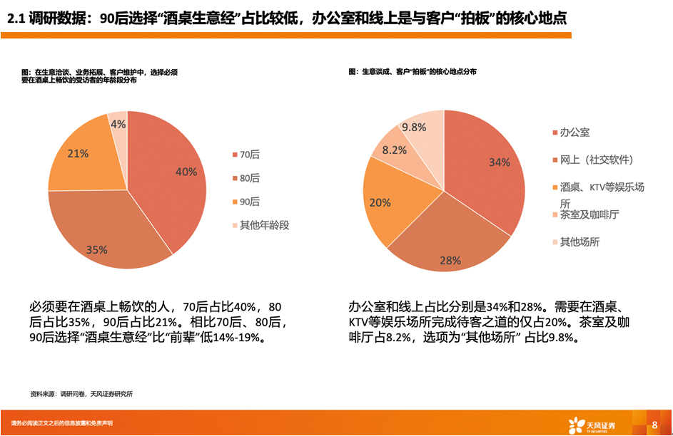 “90后”談生意不推崇酒桌文化 48%經(jīng)營(yíng)者：線上有更多訂單(圖3)